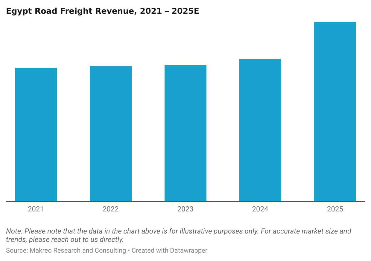 Egypt Road Freight Revenue, 2021 – 2025E